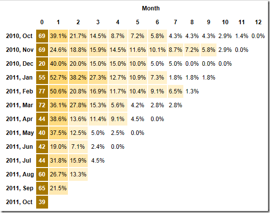 Cohort Chart