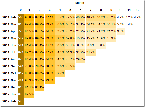 How To Read A Cohort Chart