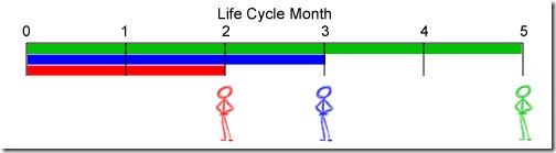 20111212-Cohorts-Lifecycle