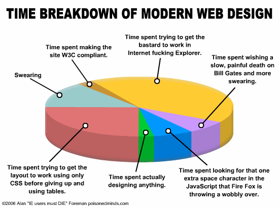 Time Breakdown of Modern Wed Design
